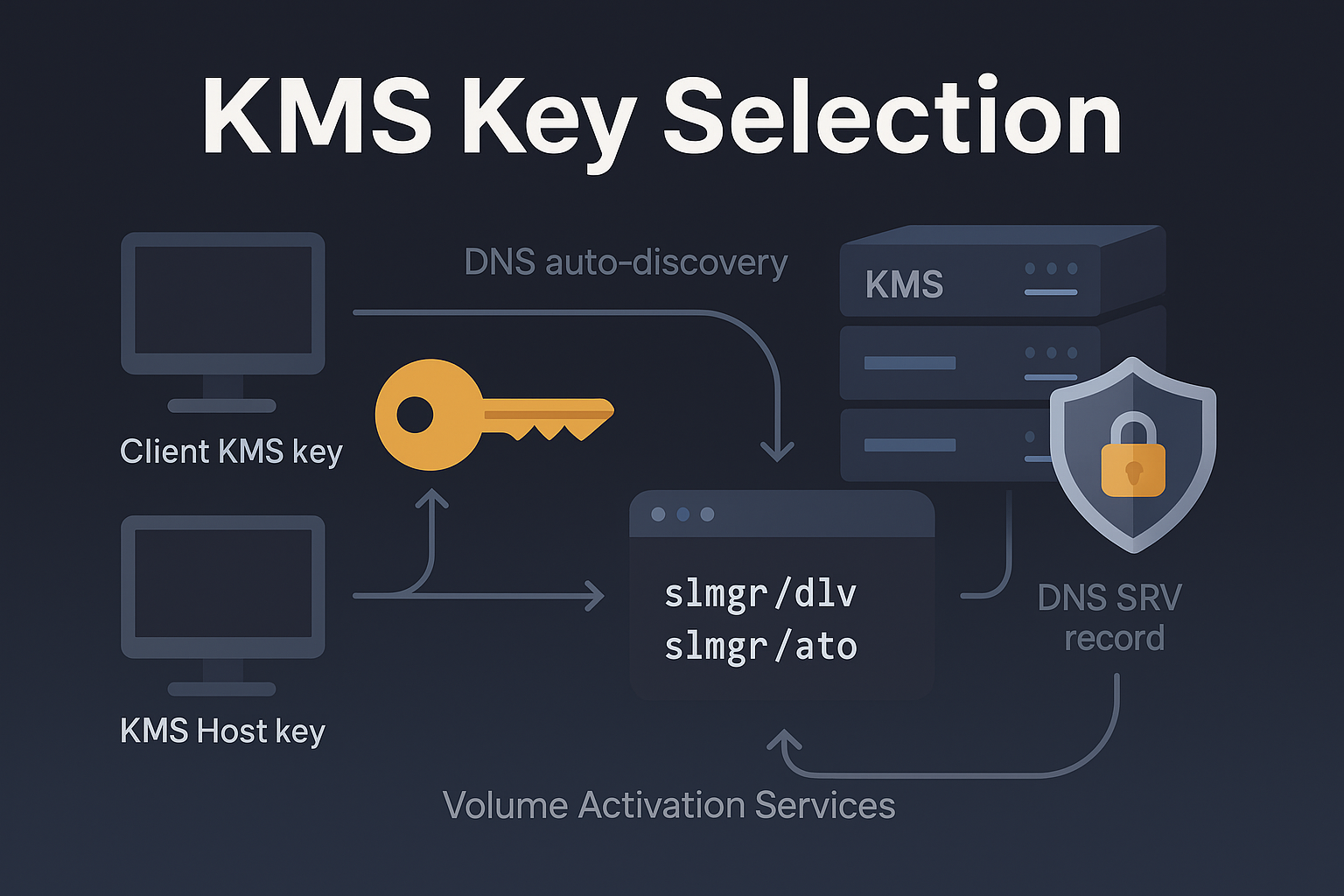 Install KMS Server with Windows Master Images