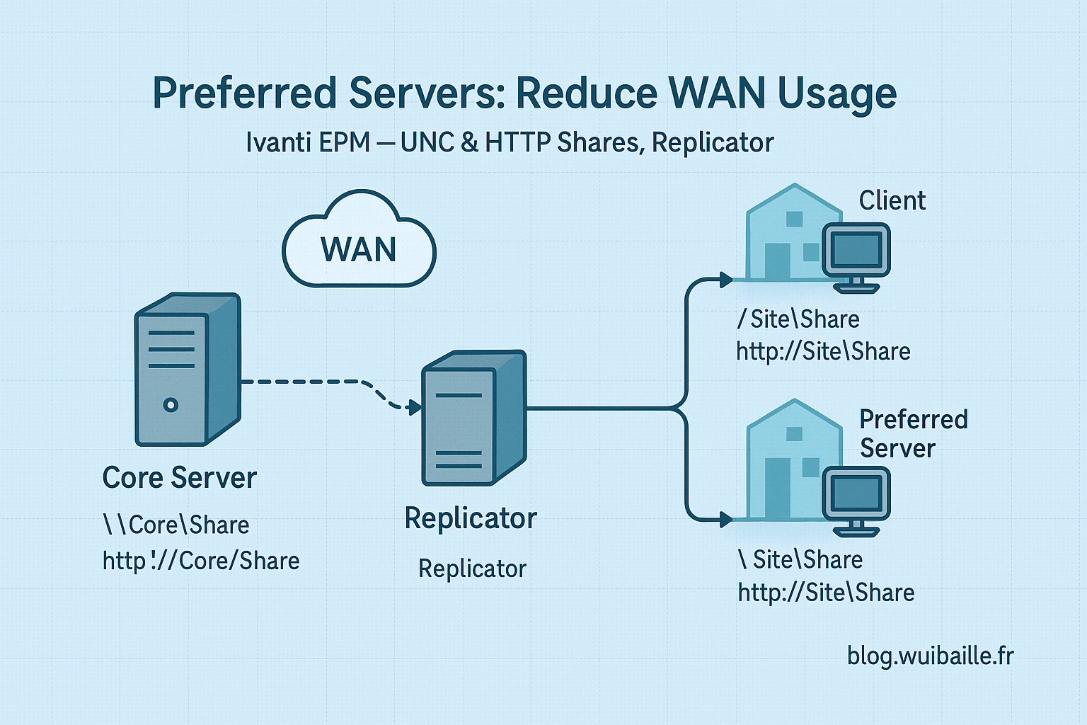 Server – Preferred Server with Ivanti EPM