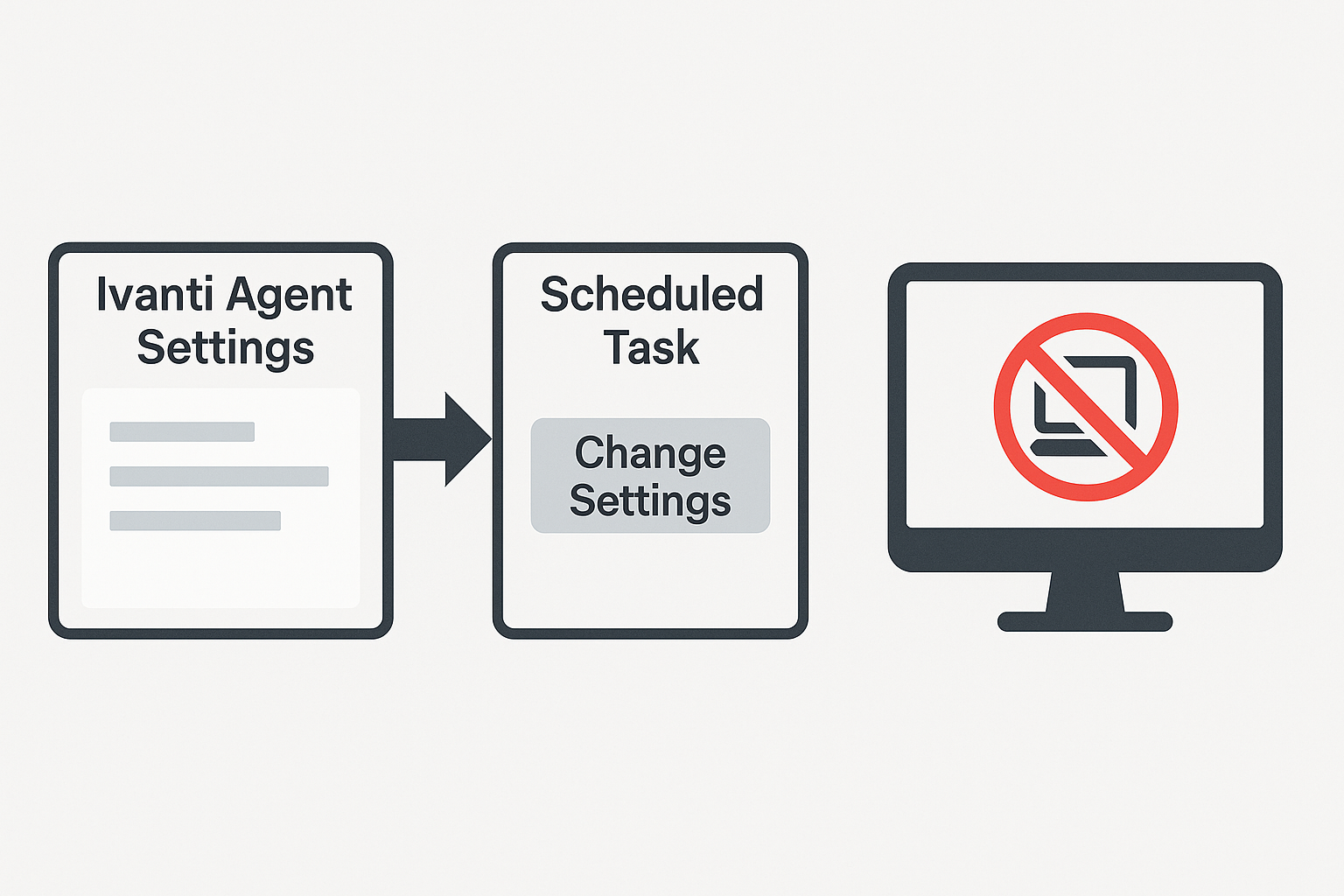 Remote Control – Remove prompt temporarily with Ivanti EPM