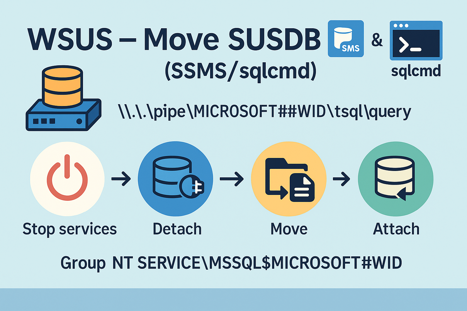 Move the WSUS Integrated SUSDB Database