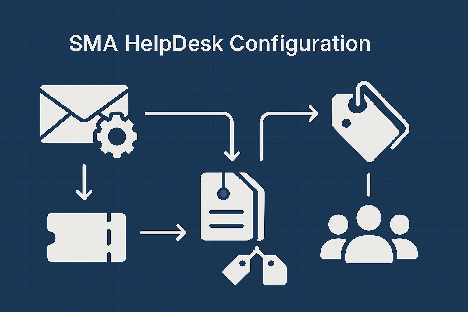Configure the Quest SMA HelpDesk Module