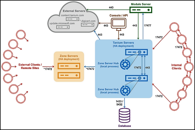 Install Tanium Client on Windows On-Premises